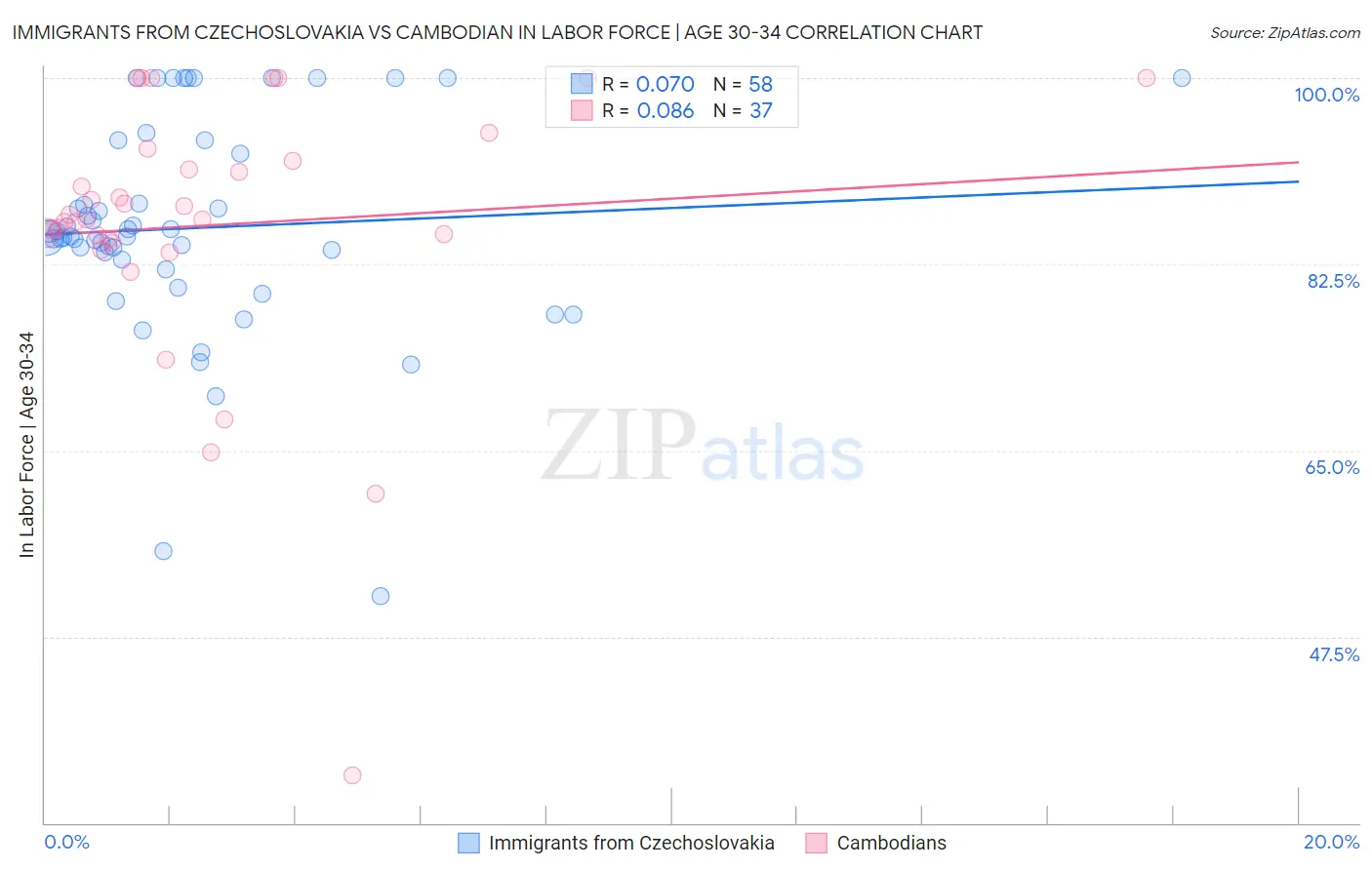 Immigrants from Czechoslovakia vs Cambodian In Labor Force | Age 30-34