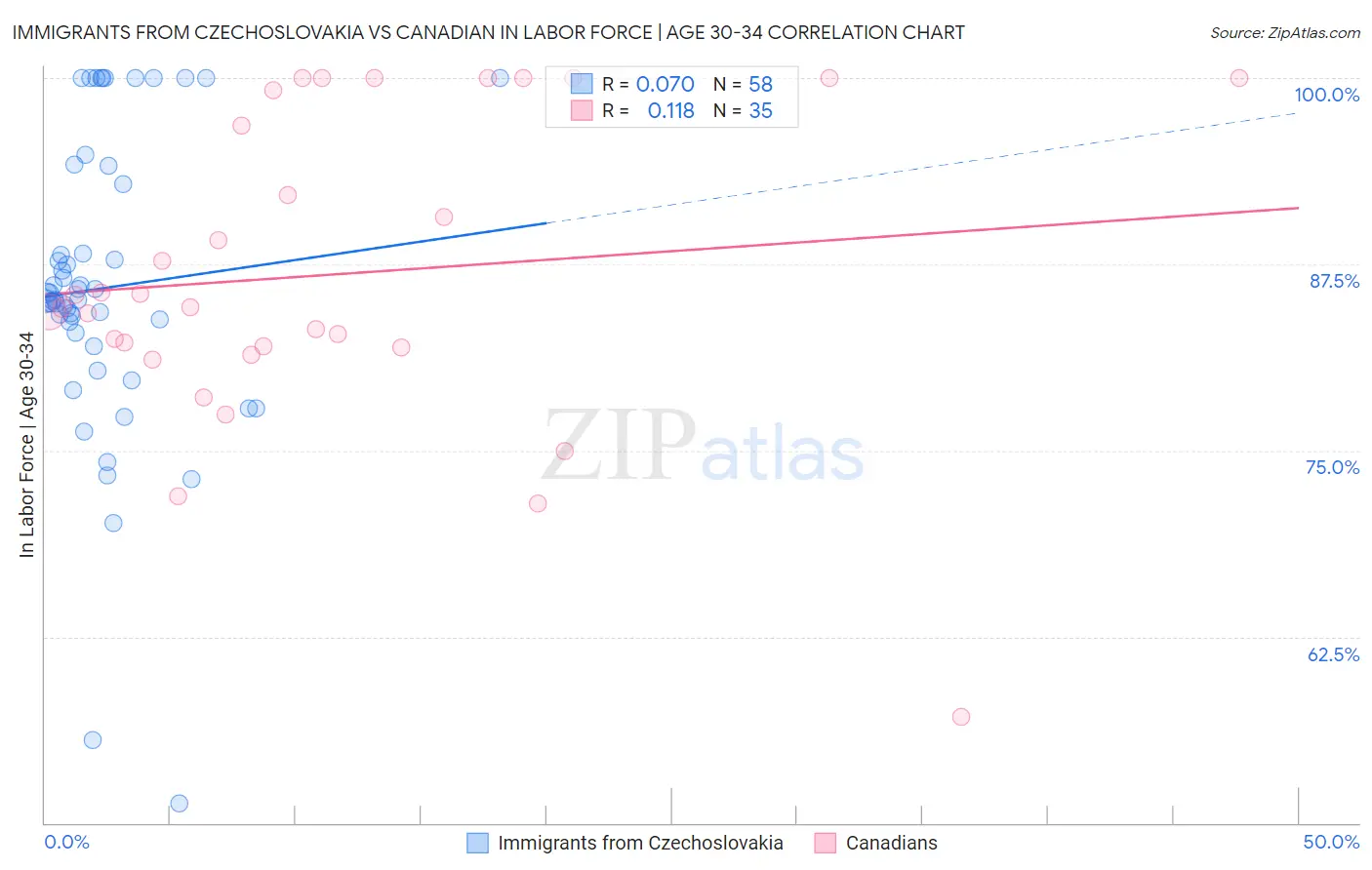 Immigrants from Czechoslovakia vs Canadian In Labor Force | Age 30-34