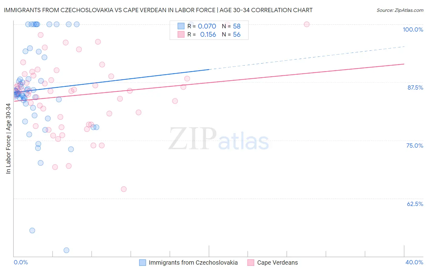 Immigrants from Czechoslovakia vs Cape Verdean In Labor Force | Age 30-34