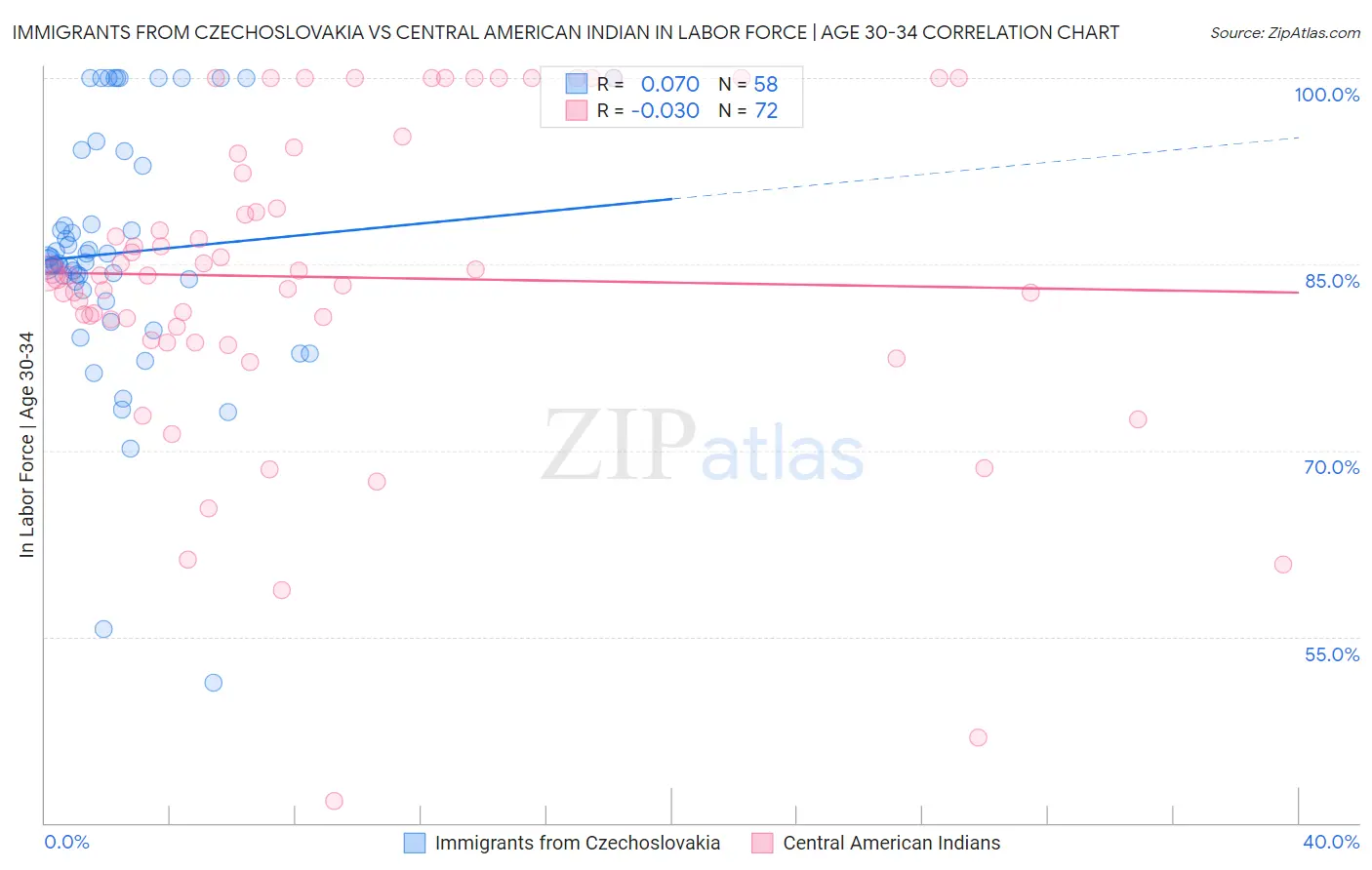 Immigrants from Czechoslovakia vs Central American Indian In Labor Force | Age 30-34