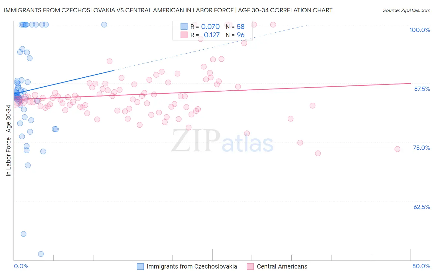 Immigrants from Czechoslovakia vs Central American In Labor Force | Age 30-34