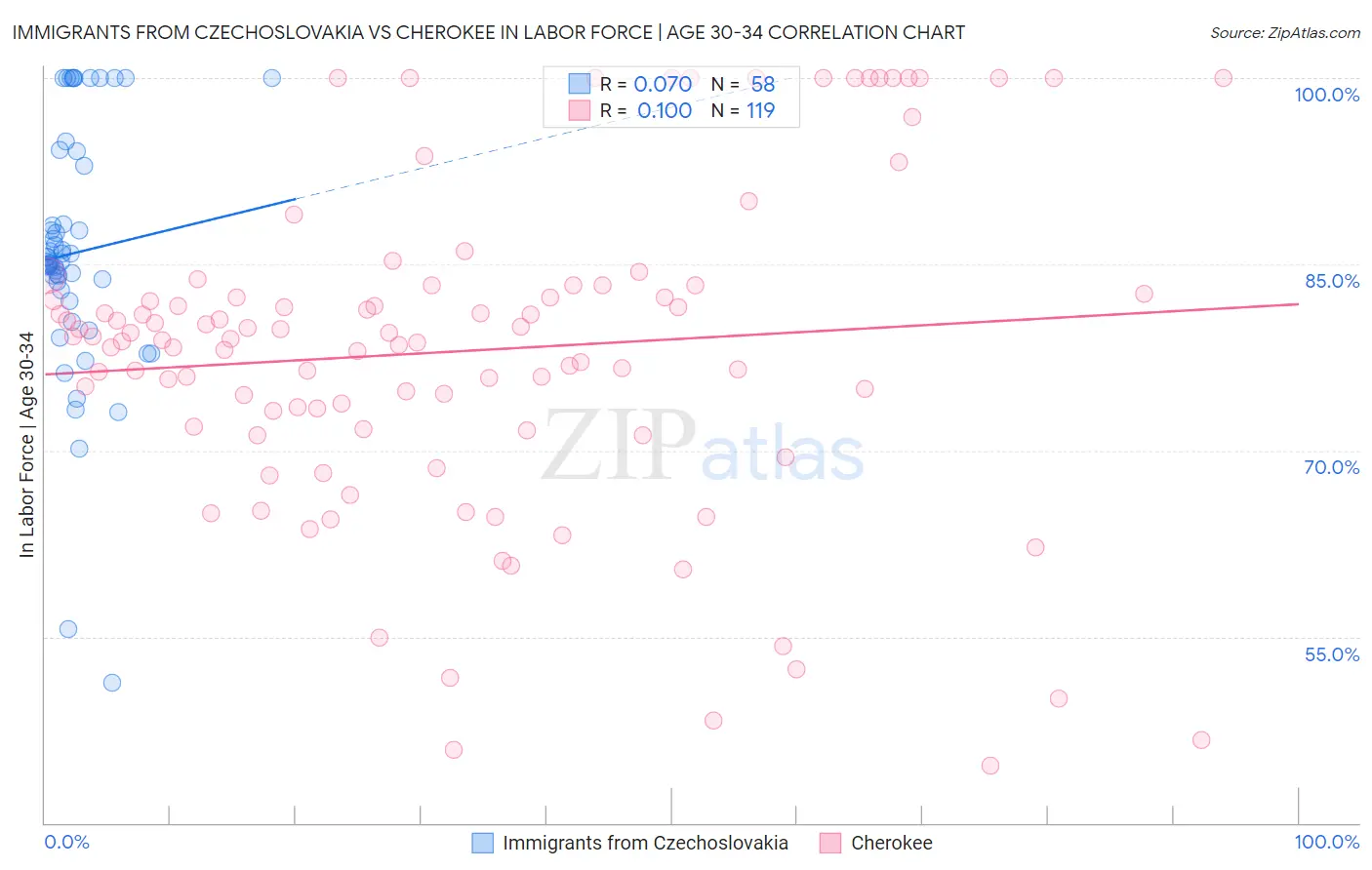 Immigrants from Czechoslovakia vs Cherokee In Labor Force | Age 30-34