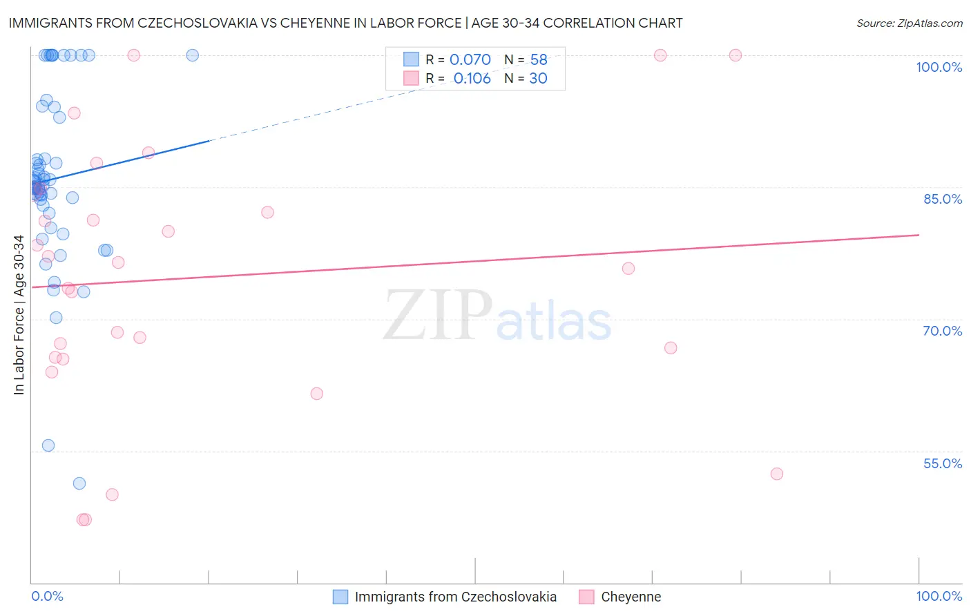 Immigrants from Czechoslovakia vs Cheyenne In Labor Force | Age 30-34