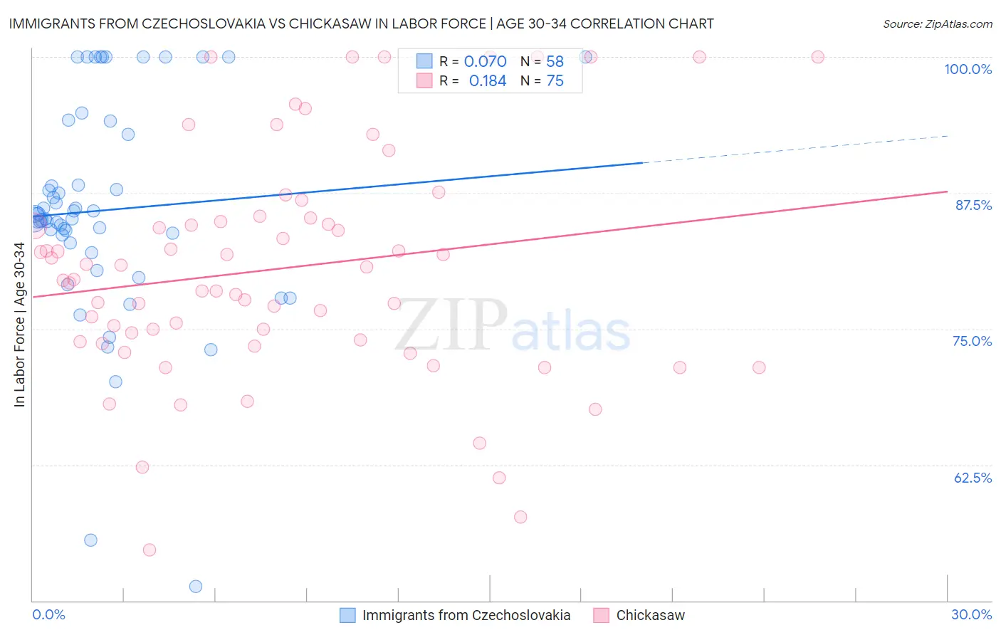 Immigrants from Czechoslovakia vs Chickasaw In Labor Force | Age 30-34