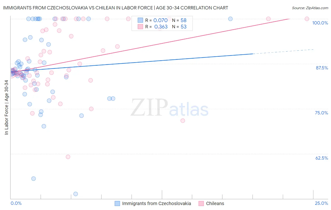 Immigrants from Czechoslovakia vs Chilean In Labor Force | Age 30-34