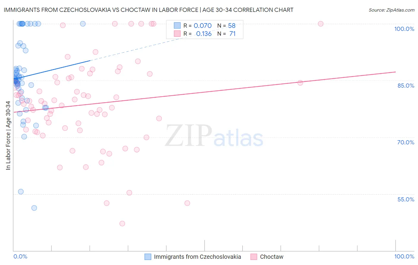 Immigrants from Czechoslovakia vs Choctaw In Labor Force | Age 30-34