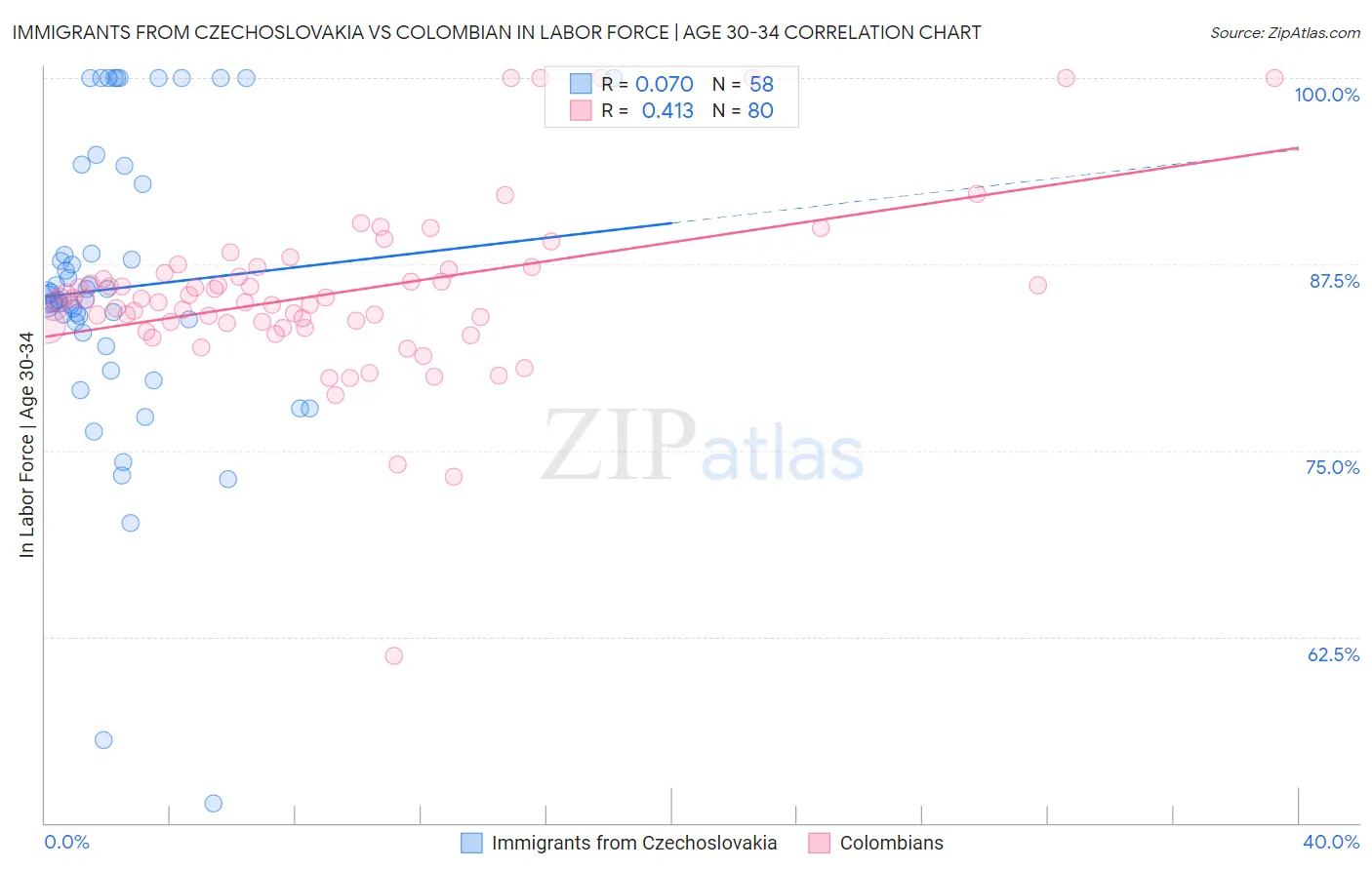 Immigrants from Czechoslovakia vs Colombian In Labor Force | Age 30-34
