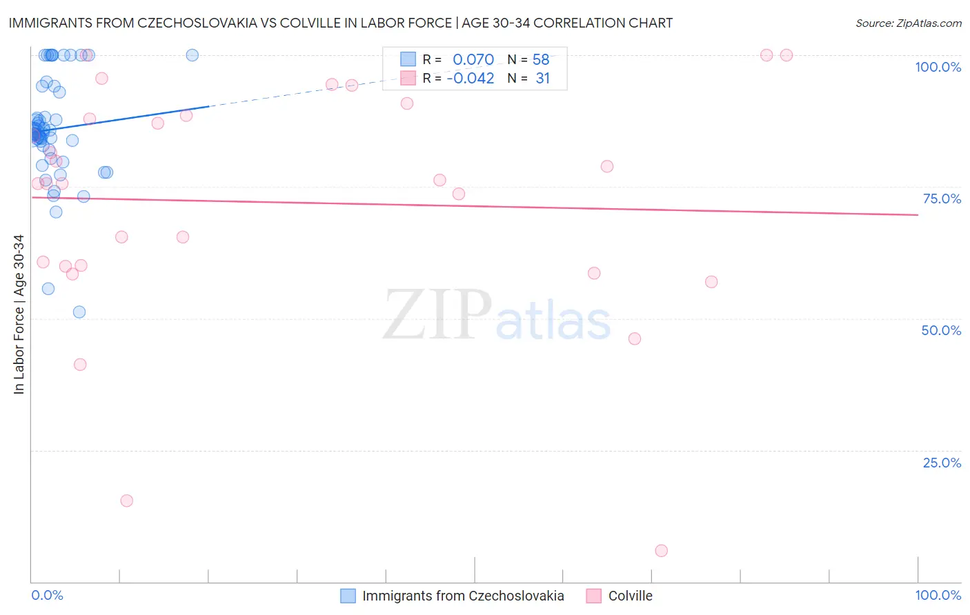 Immigrants from Czechoslovakia vs Colville In Labor Force | Age 30-34