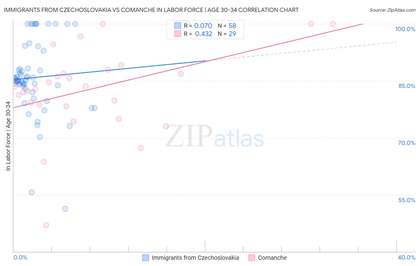 Immigrants from Czechoslovakia vs Comanche In Labor Force | Age 30-34