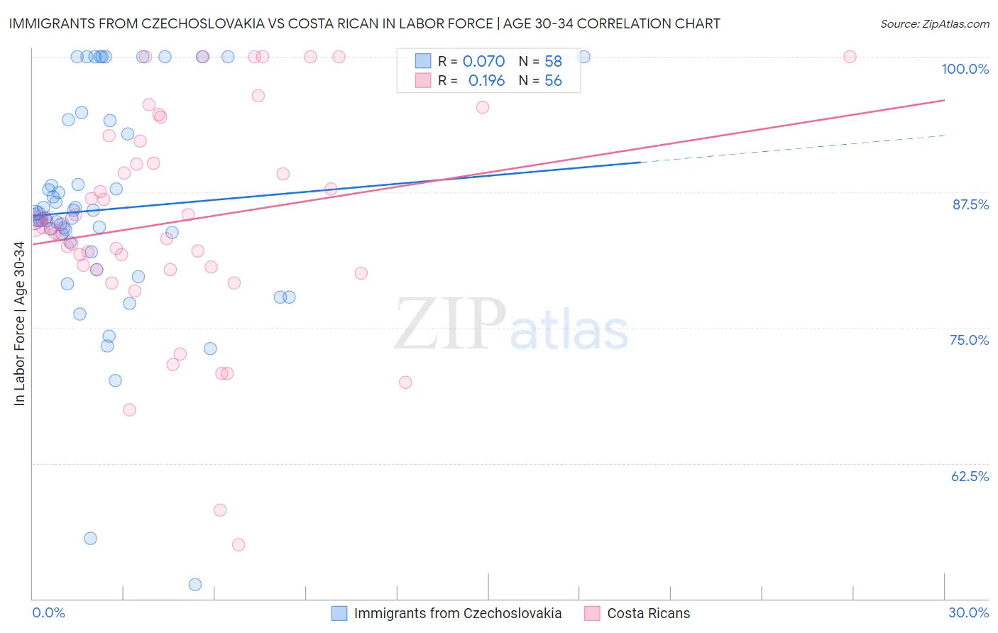 Immigrants from Czechoslovakia vs Costa Rican In Labor Force | Age 30-34