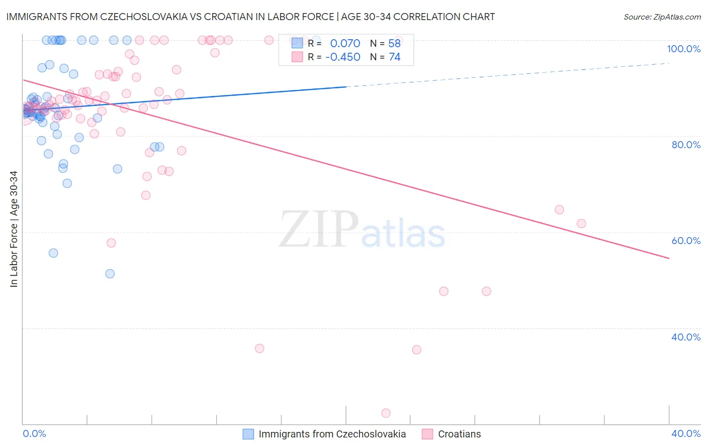 Immigrants from Czechoslovakia vs Croatian In Labor Force | Age 30-34