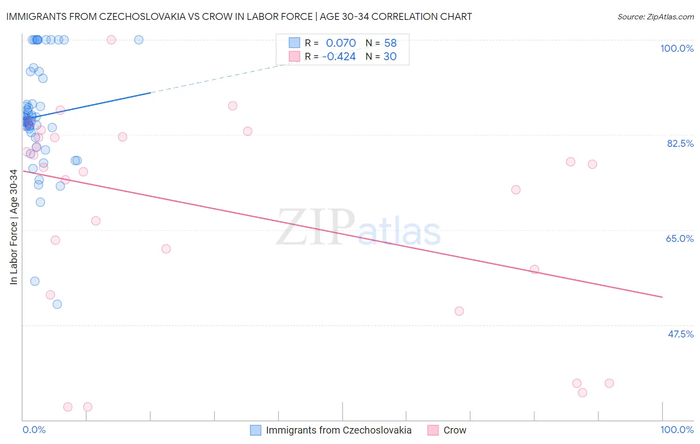 Immigrants from Czechoslovakia vs Crow In Labor Force | Age 30-34
