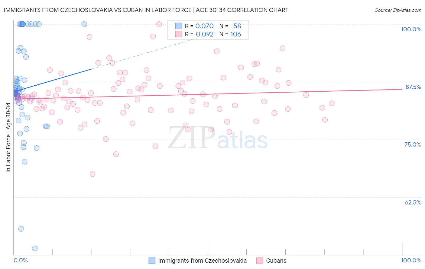 Immigrants from Czechoslovakia vs Cuban In Labor Force | Age 30-34
