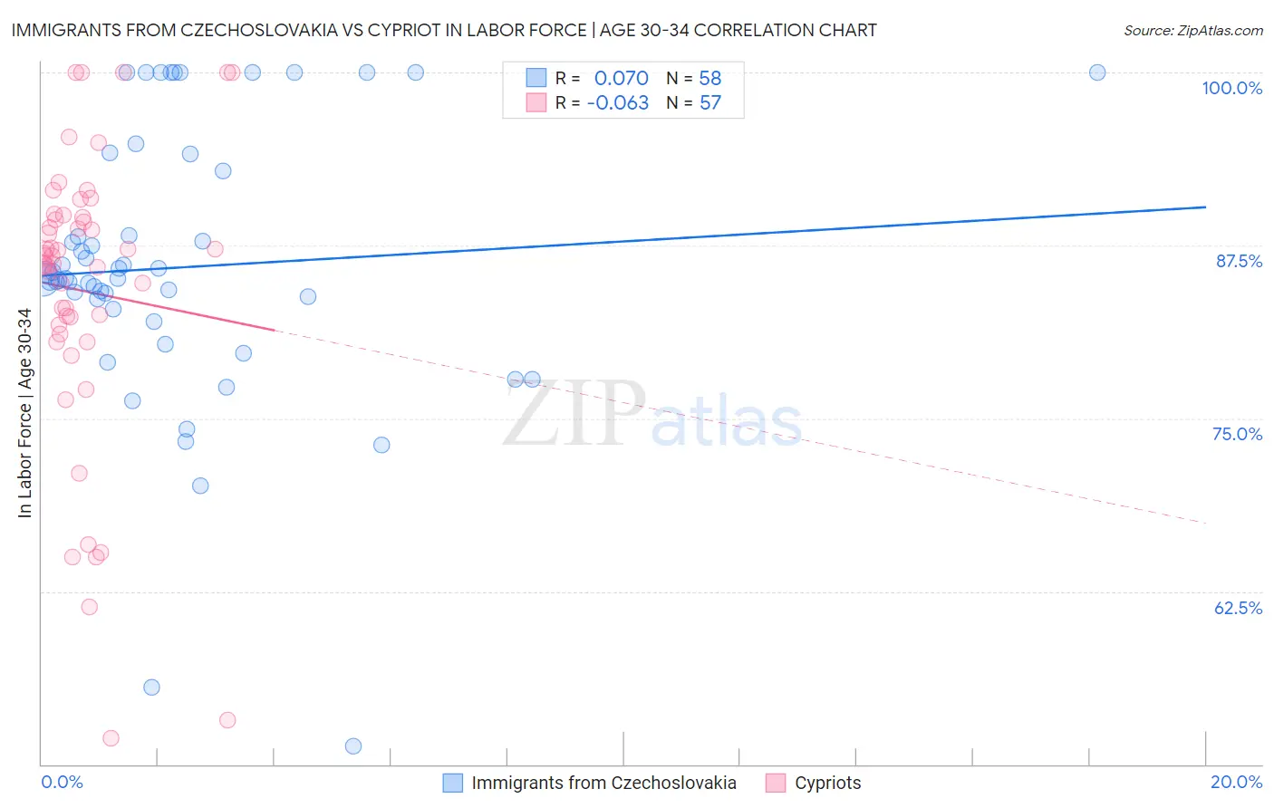 Immigrants from Czechoslovakia vs Cypriot In Labor Force | Age 30-34