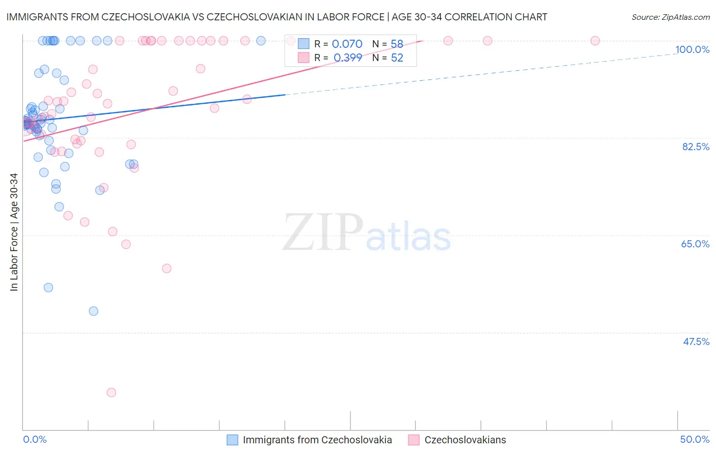 Immigrants from Czechoslovakia vs Czechoslovakian In Labor Force | Age 30-34
