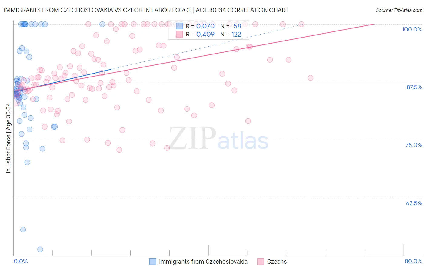 Immigrants from Czechoslovakia vs Czech In Labor Force | Age 30-34