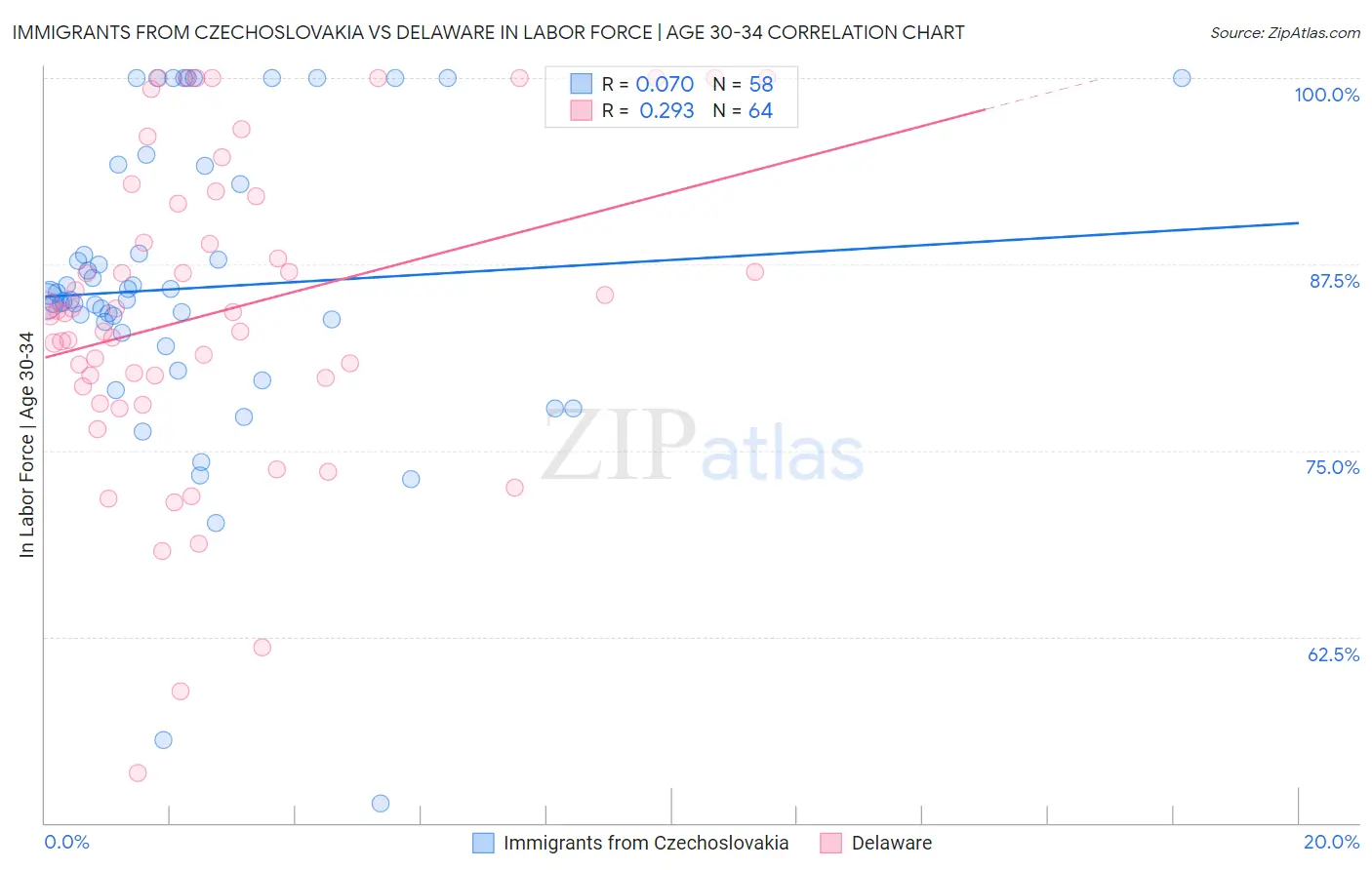 Immigrants from Czechoslovakia vs Delaware In Labor Force | Age 30-34