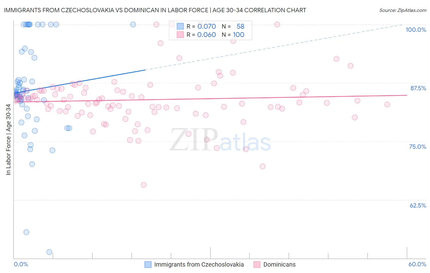 Immigrants from Czechoslovakia vs Dominican In Labor Force | Age 30-34