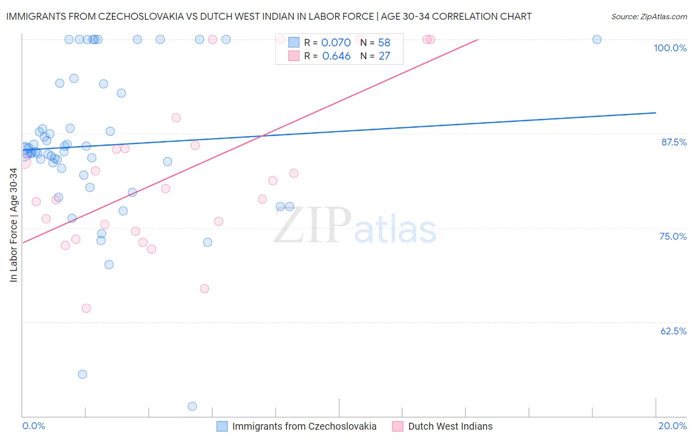 Immigrants from Czechoslovakia vs Dutch West Indian In Labor Force | Age 30-34