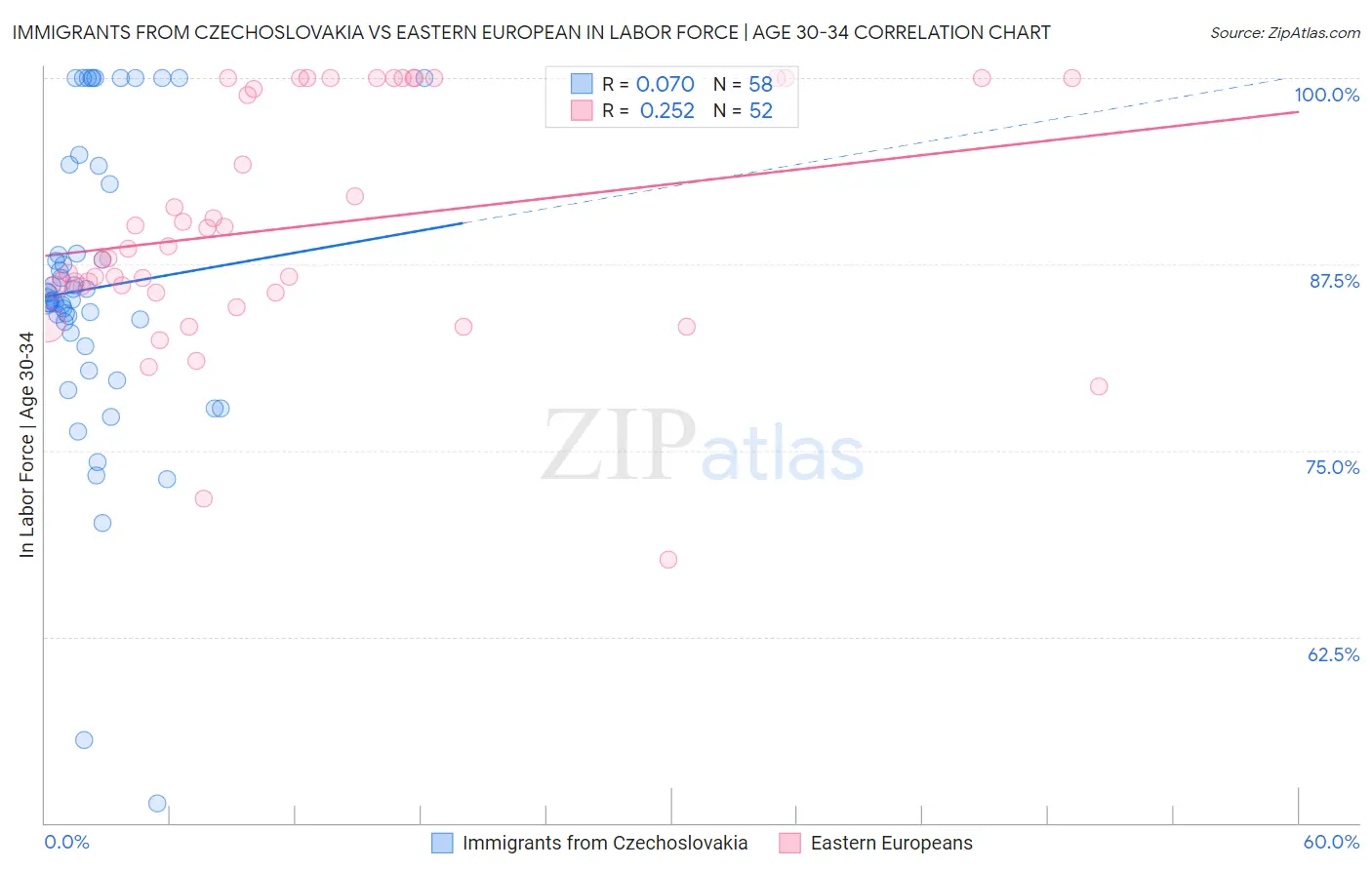 Immigrants from Czechoslovakia vs Eastern European In Labor Force | Age 30-34