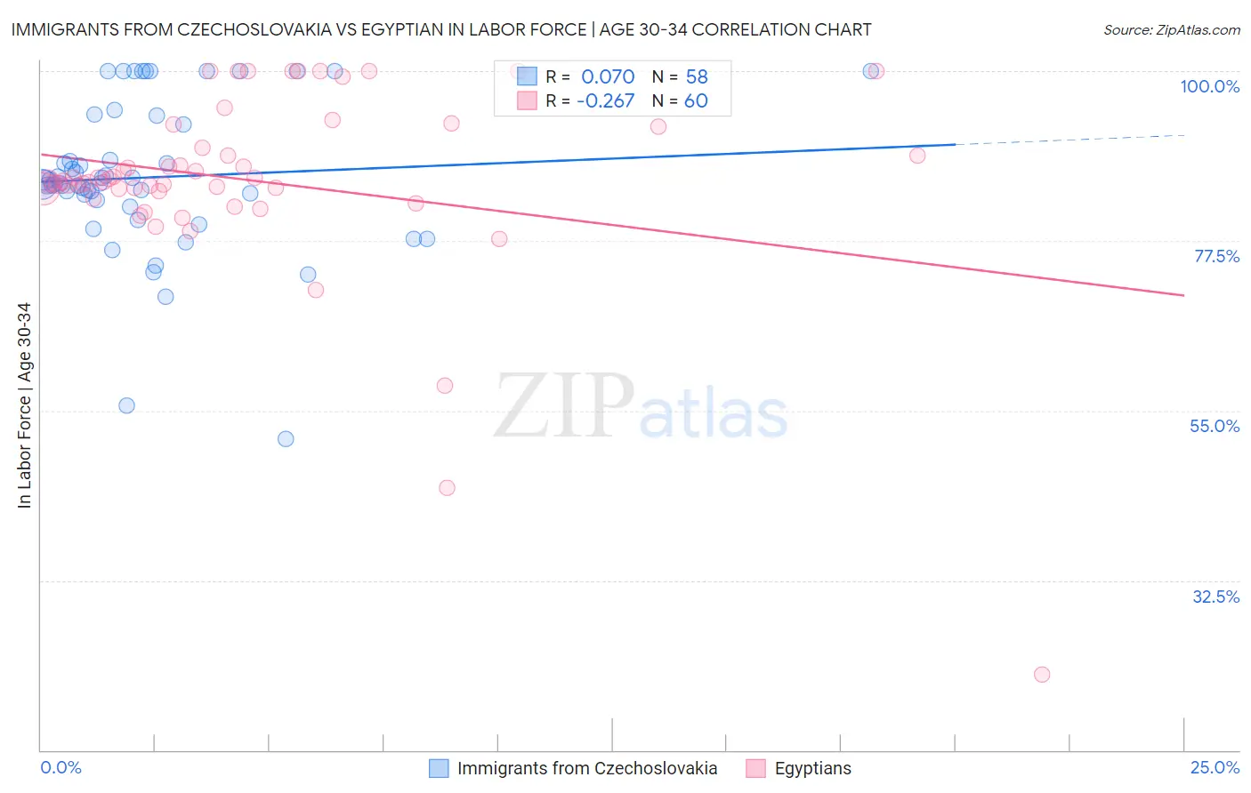 Immigrants from Czechoslovakia vs Egyptian In Labor Force | Age 30-34