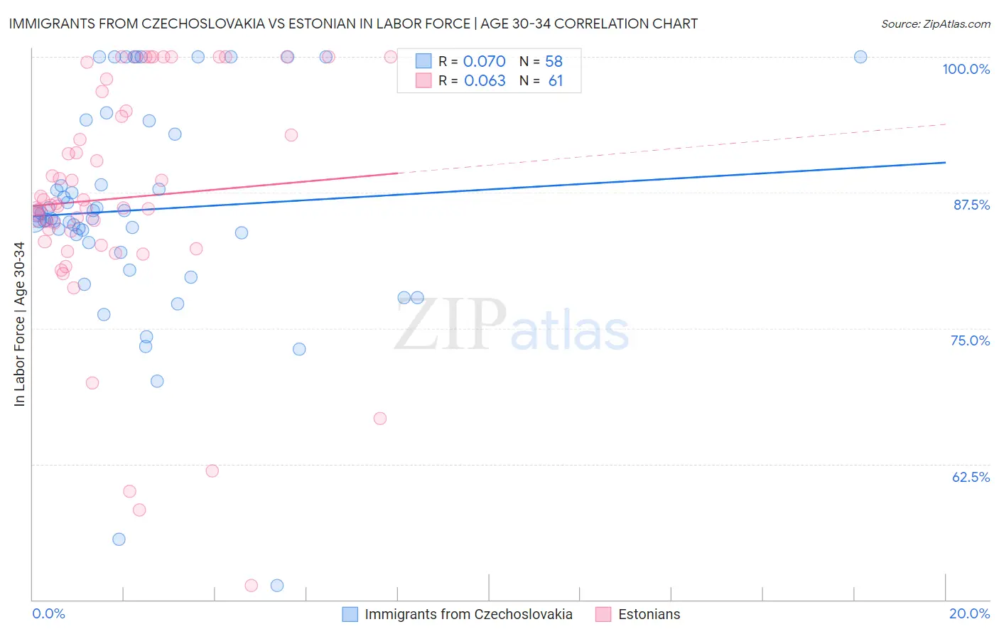 Immigrants from Czechoslovakia vs Estonian In Labor Force | Age 30-34