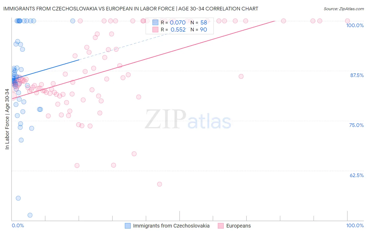 Immigrants from Czechoslovakia vs European In Labor Force | Age 30-34