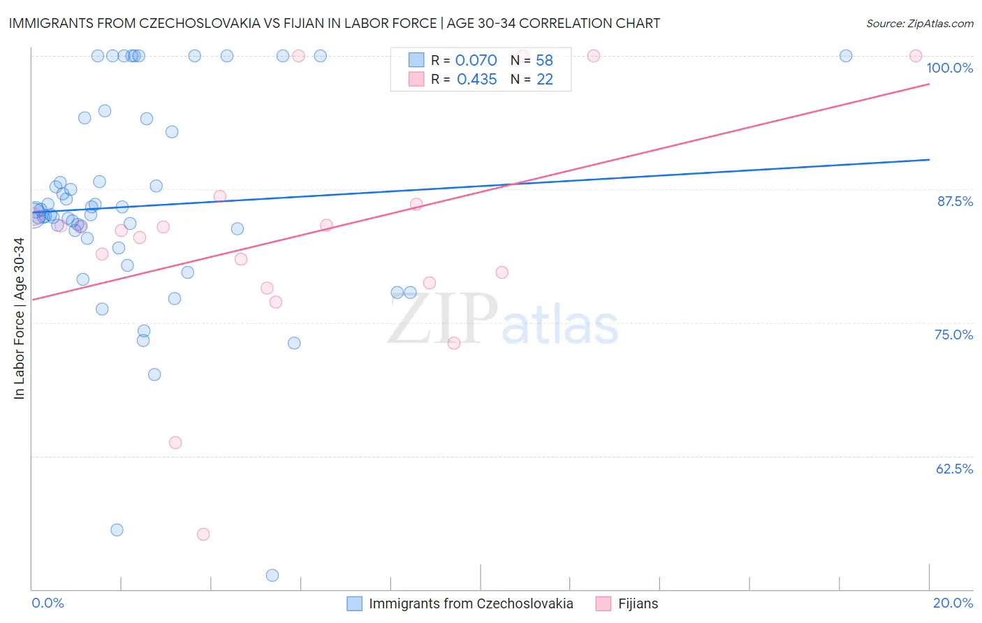 Immigrants from Czechoslovakia vs Fijian In Labor Force | Age 30-34