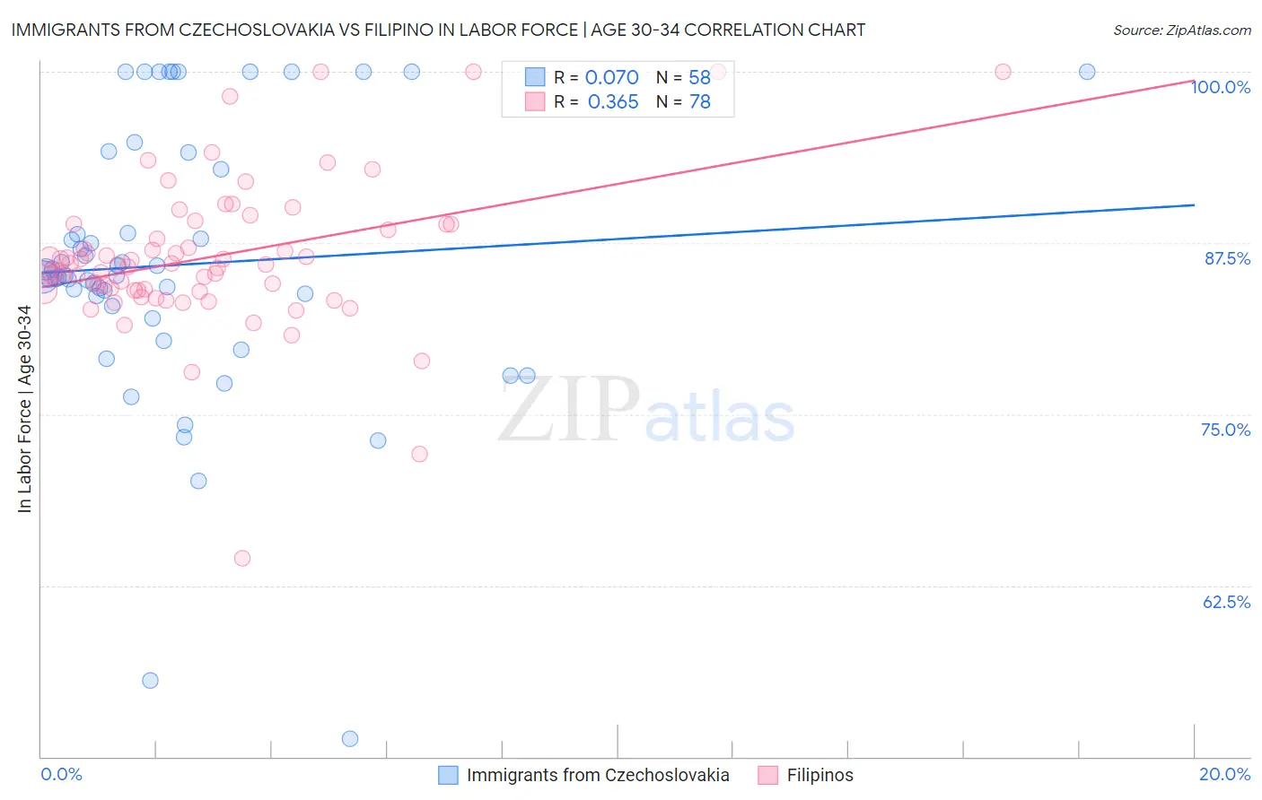Immigrants from Czechoslovakia vs Filipino In Labor Force | Age 30-34