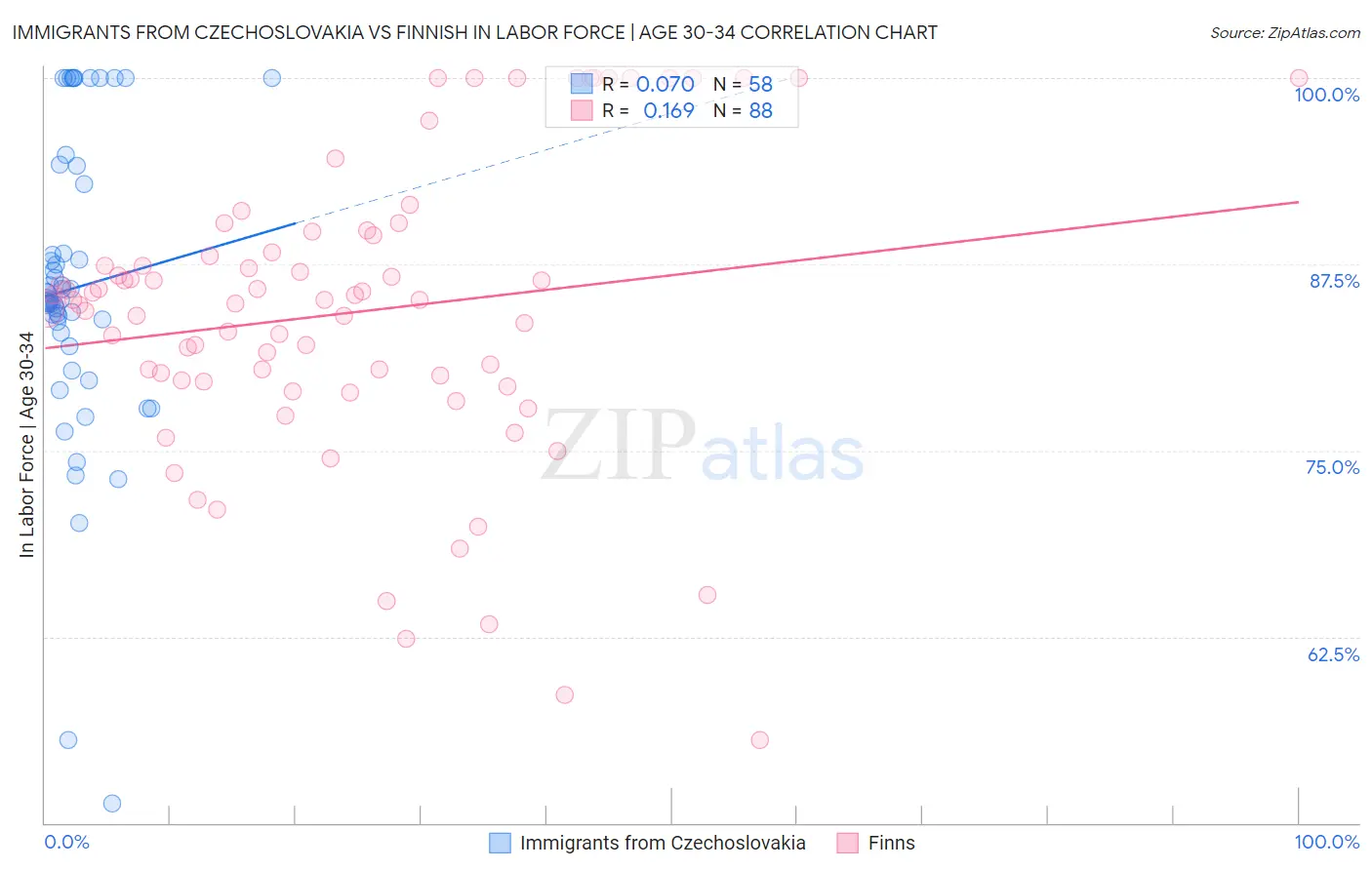 Immigrants from Czechoslovakia vs Finnish In Labor Force | Age 30-34