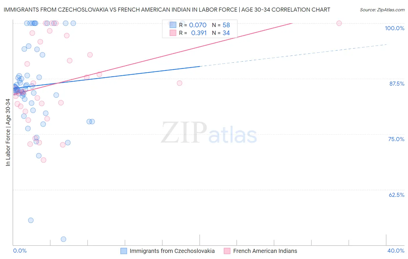 Immigrants from Czechoslovakia vs French American Indian In Labor Force | Age 30-34