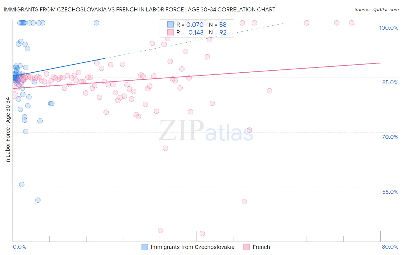 Immigrants from Czechoslovakia vs French In Labor Force | Age 30-34