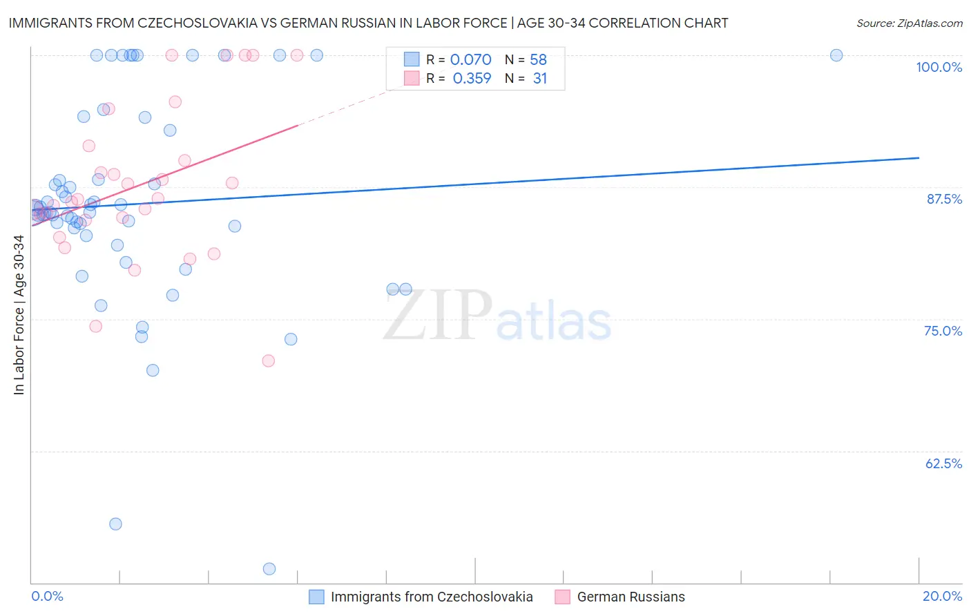 Immigrants from Czechoslovakia vs German Russian In Labor Force | Age 30-34