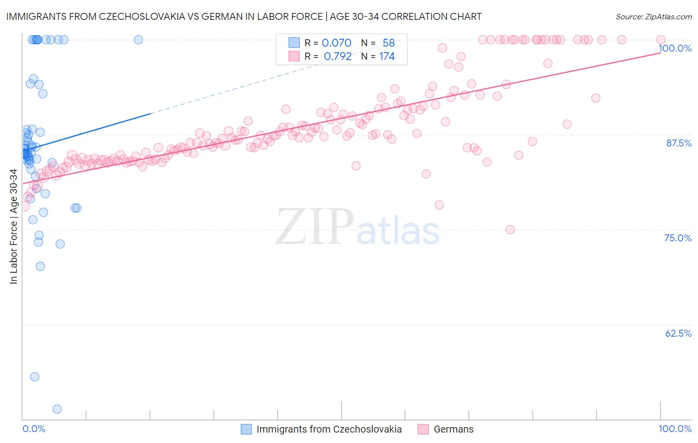 Immigrants from Czechoslovakia vs German In Labor Force | Age 30-34