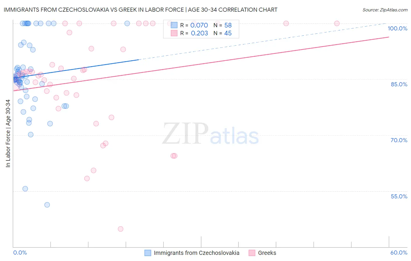 Immigrants from Czechoslovakia vs Greek In Labor Force | Age 30-34
