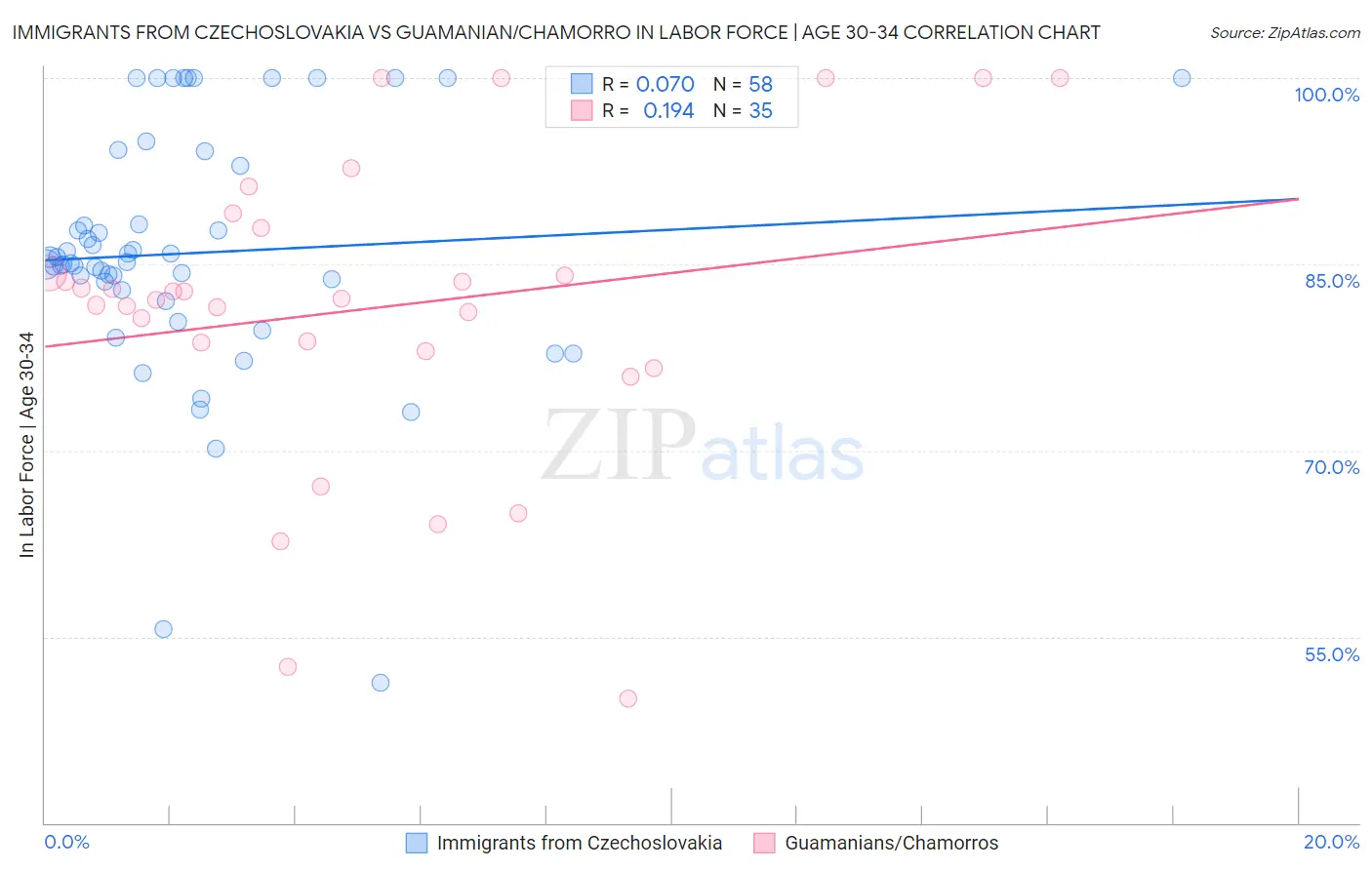 Immigrants from Czechoslovakia vs Guamanian/Chamorro In Labor Force | Age 30-34