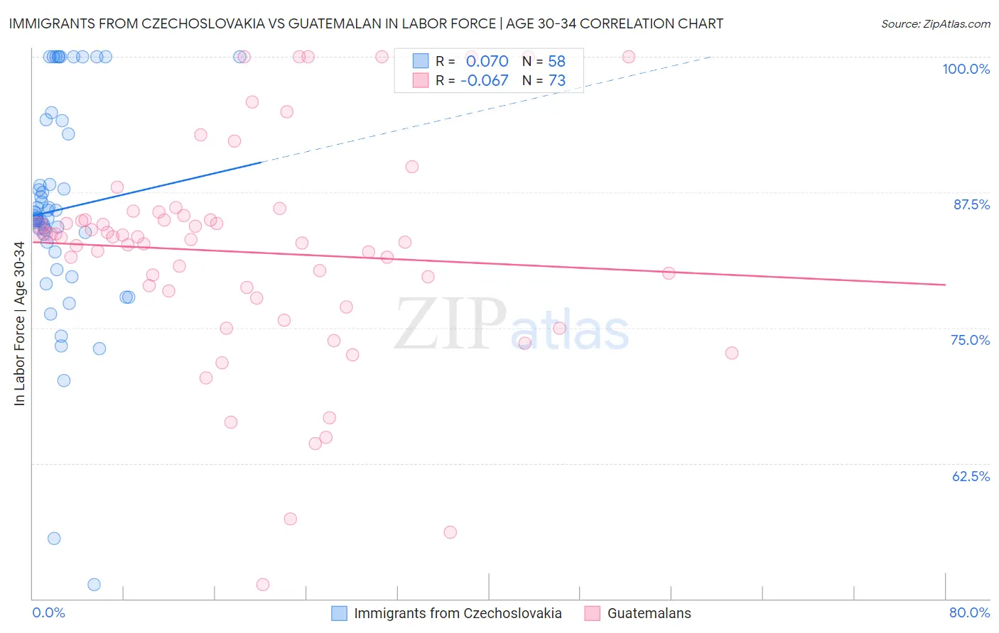 Immigrants from Czechoslovakia vs Guatemalan In Labor Force | Age 30-34