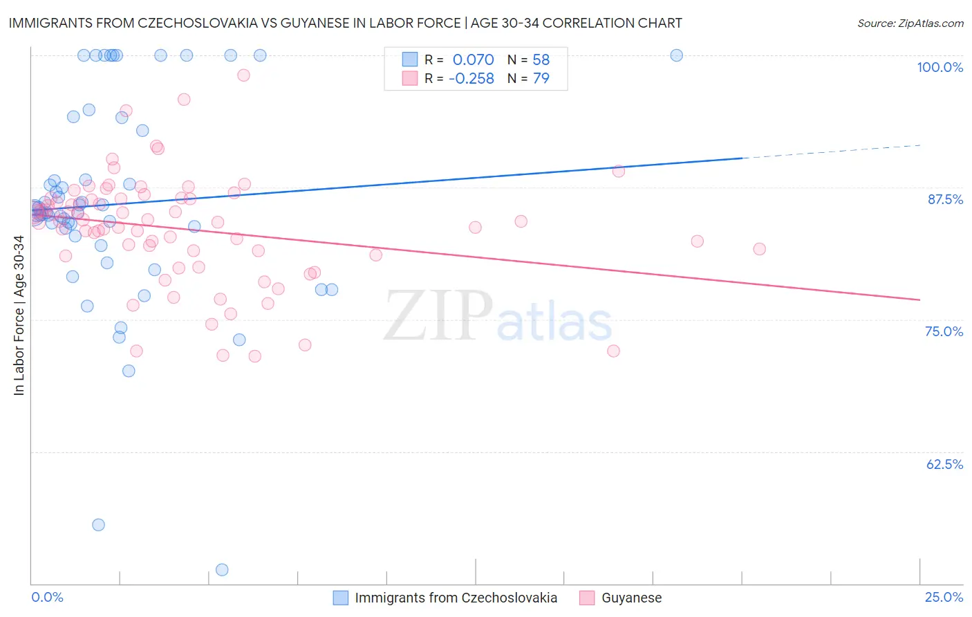 Immigrants from Czechoslovakia vs Guyanese In Labor Force | Age 30-34