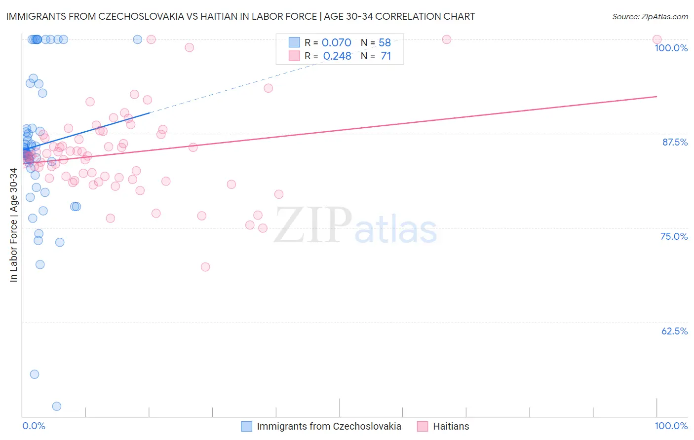 Immigrants from Czechoslovakia vs Haitian In Labor Force | Age 30-34