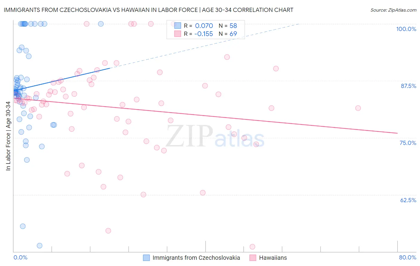 Immigrants from Czechoslovakia vs Hawaiian In Labor Force | Age 30-34