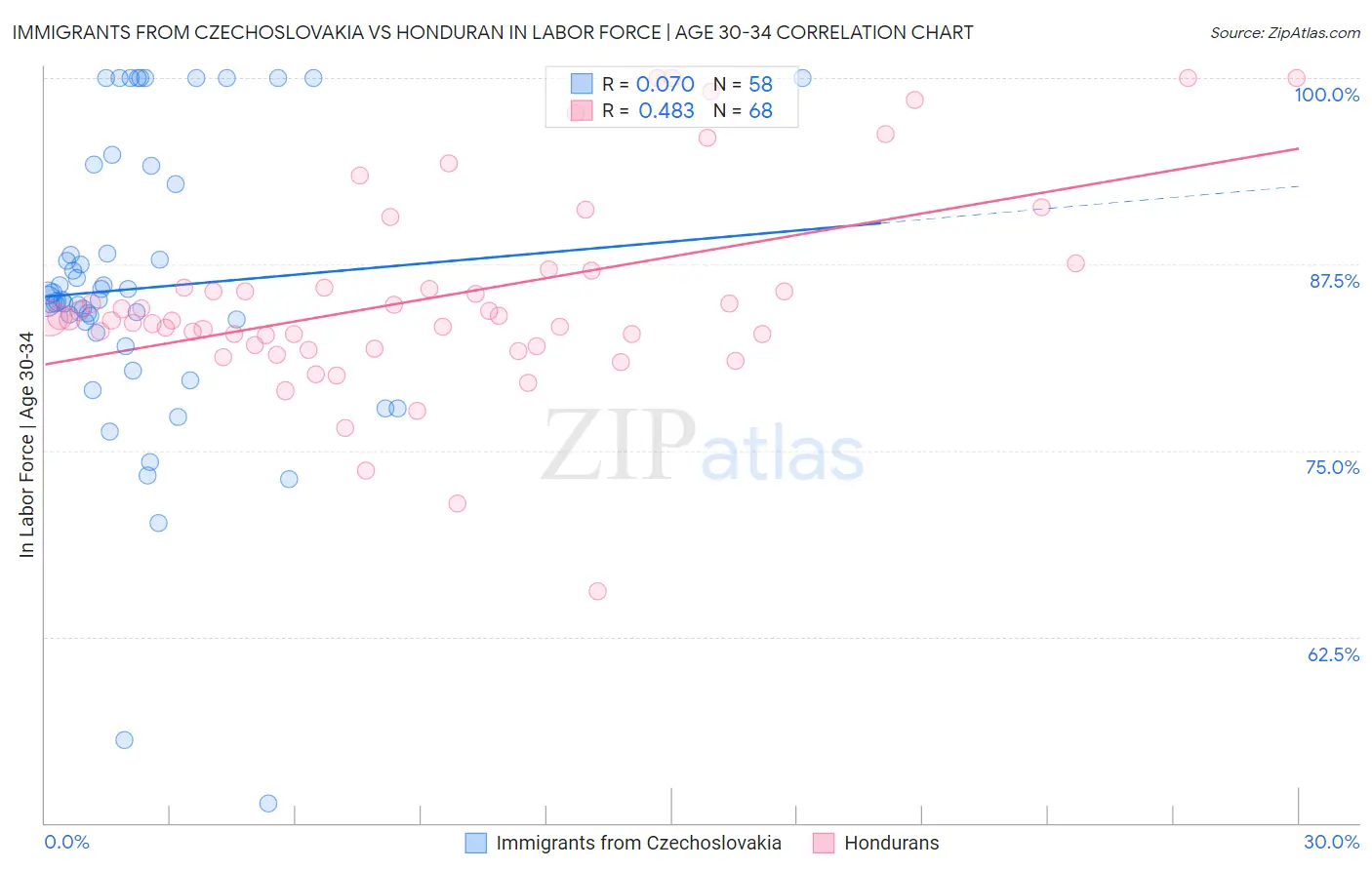 Immigrants from Czechoslovakia vs Honduran In Labor Force | Age 30-34