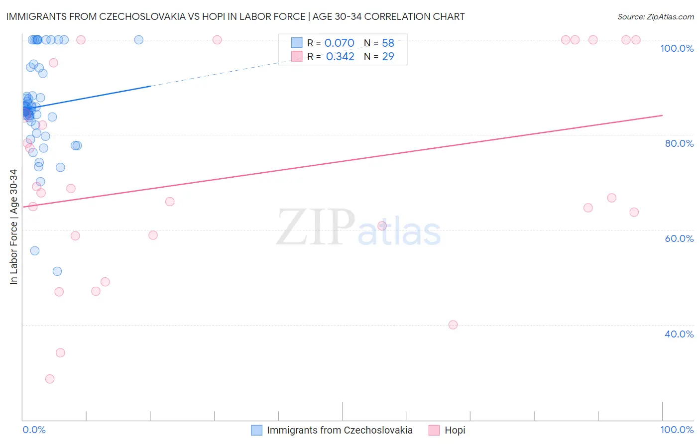Immigrants from Czechoslovakia vs Hopi In Labor Force | Age 30-34