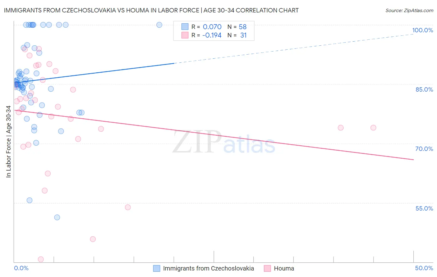 Immigrants from Czechoslovakia vs Houma In Labor Force | Age 30-34