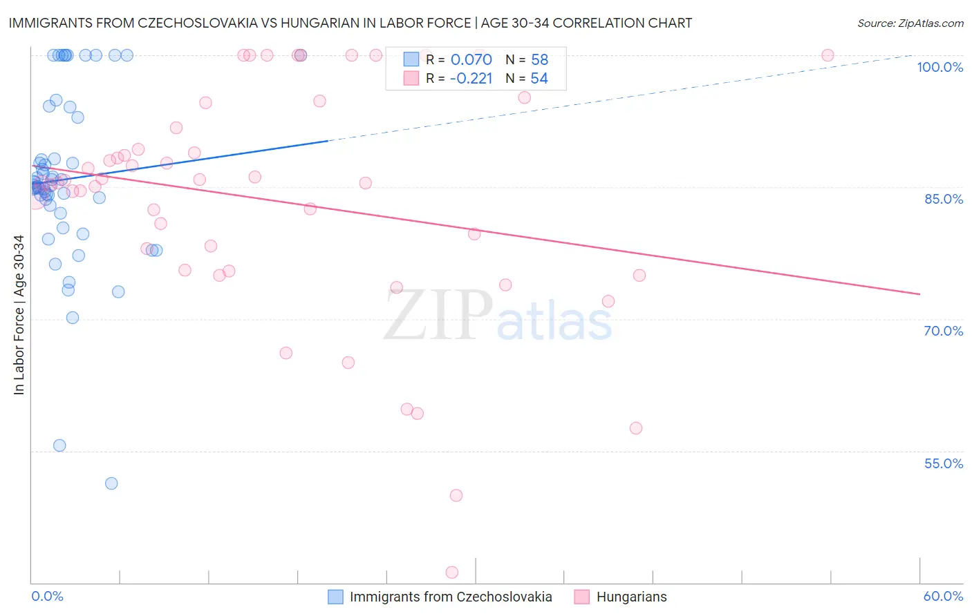 Immigrants from Czechoslovakia vs Hungarian In Labor Force | Age 30-34