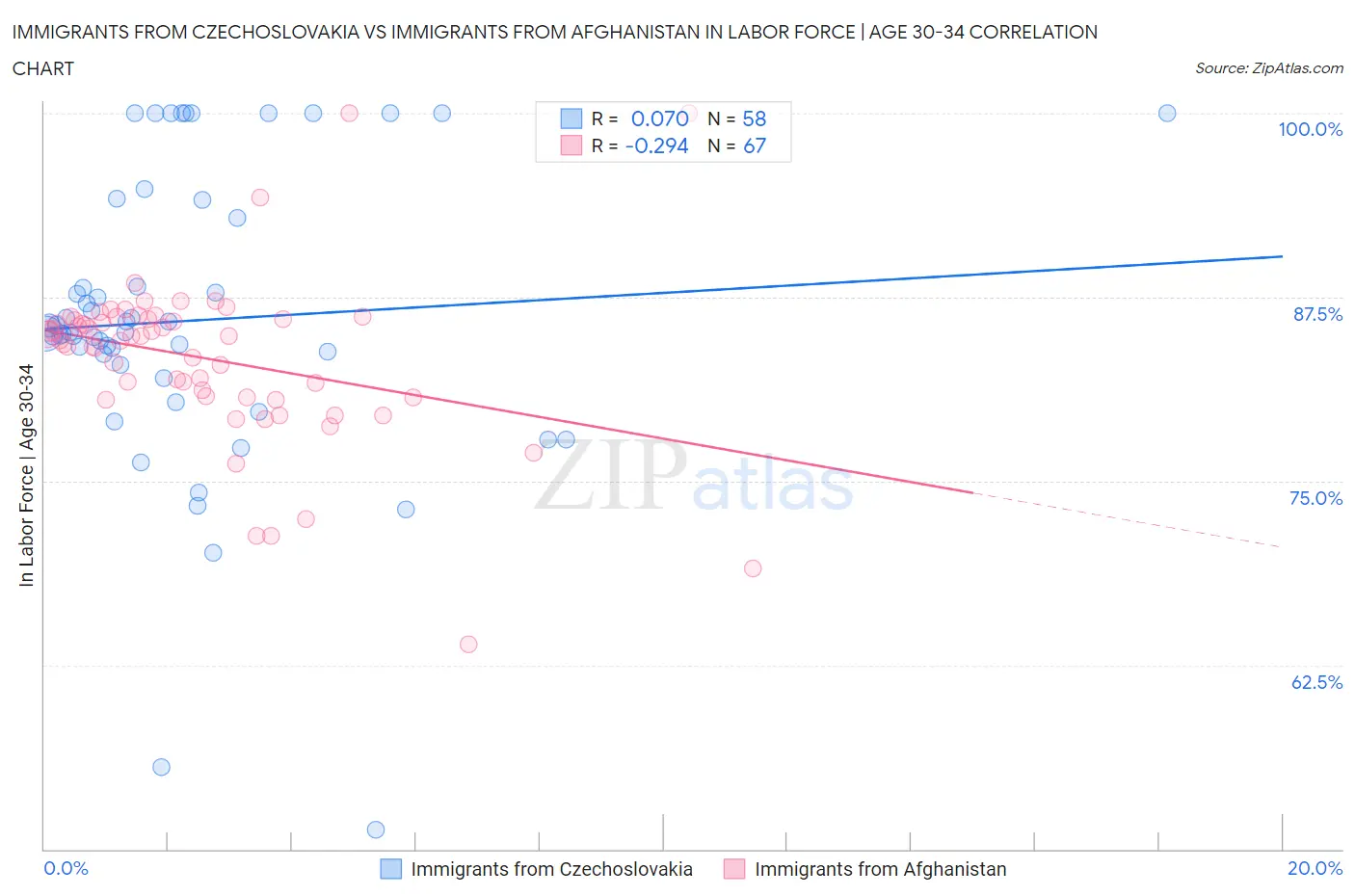 Immigrants from Czechoslovakia vs Immigrants from Afghanistan In Labor Force | Age 30-34