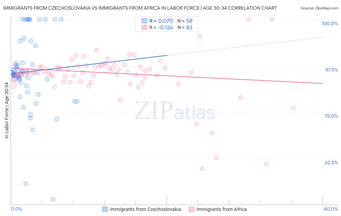 Immigrants from Czechoslovakia vs Immigrants from Africa In Labor Force | Age 30-34