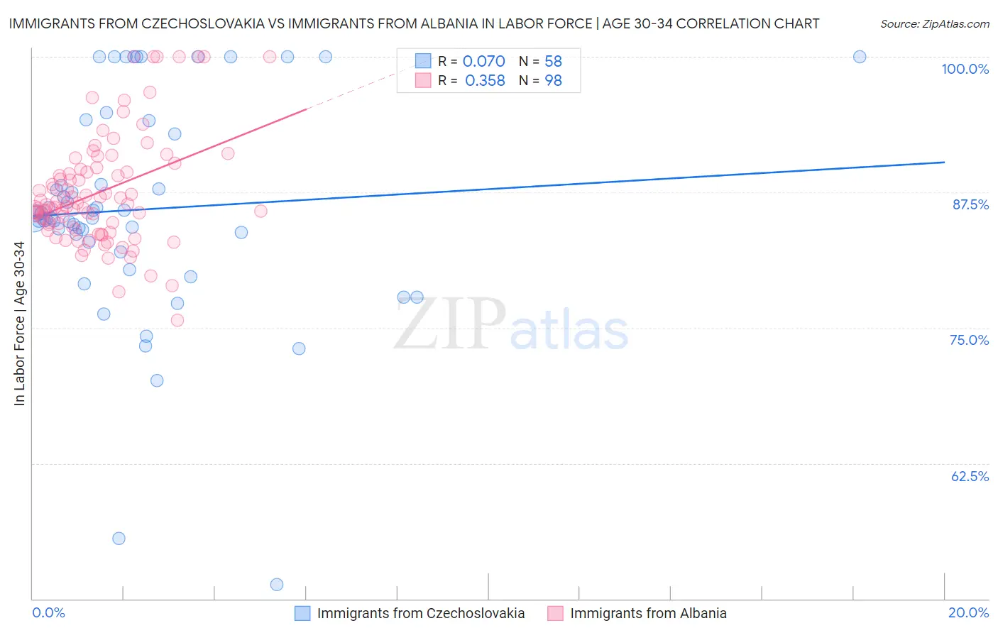 Immigrants from Czechoslovakia vs Immigrants from Albania In Labor Force | Age 30-34