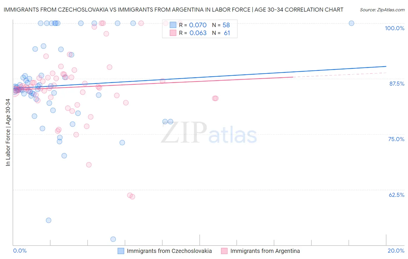 Immigrants from Czechoslovakia vs Immigrants from Argentina In Labor Force | Age 30-34