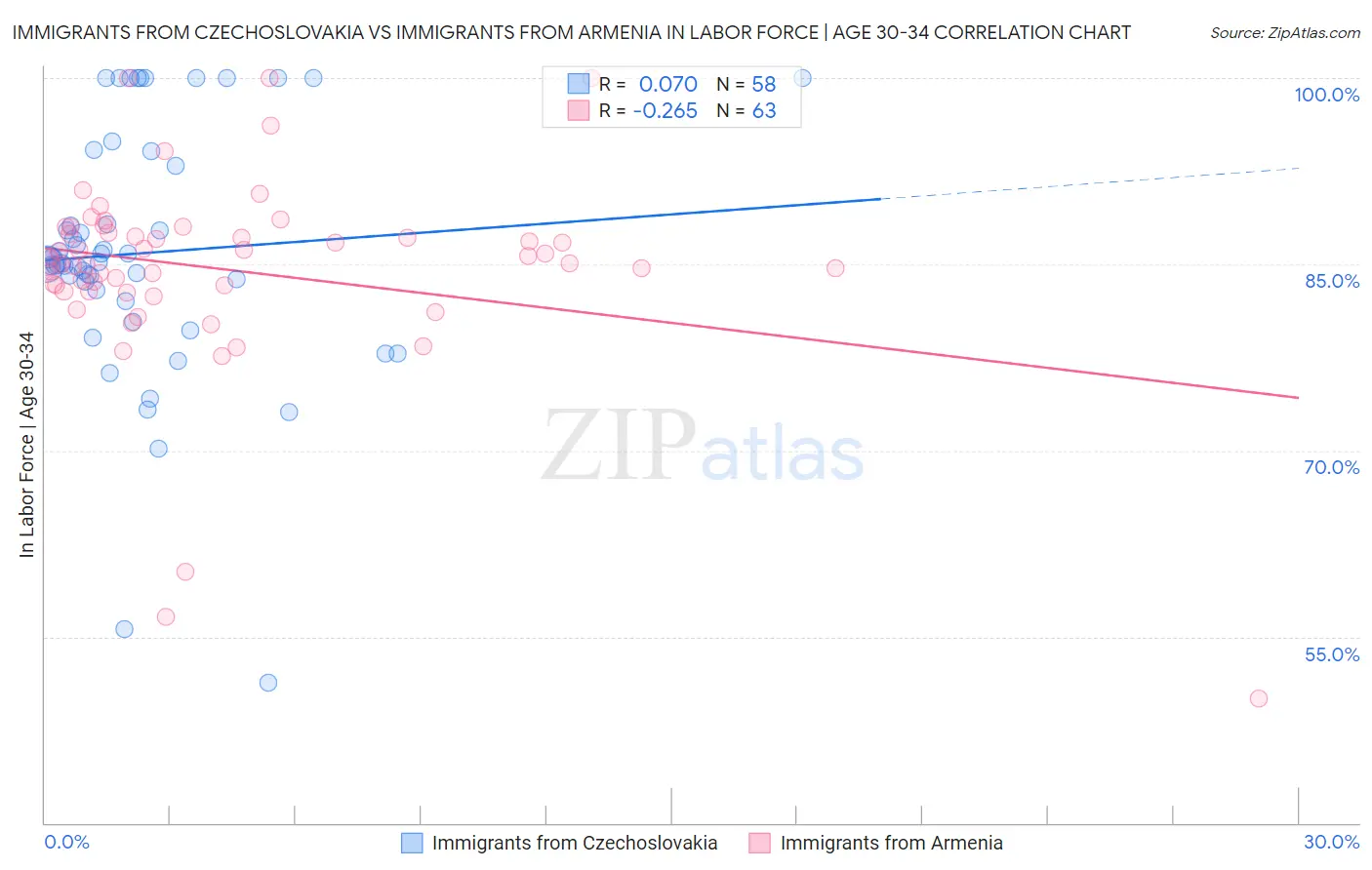 Immigrants from Czechoslovakia vs Immigrants from Armenia In Labor Force | Age 30-34