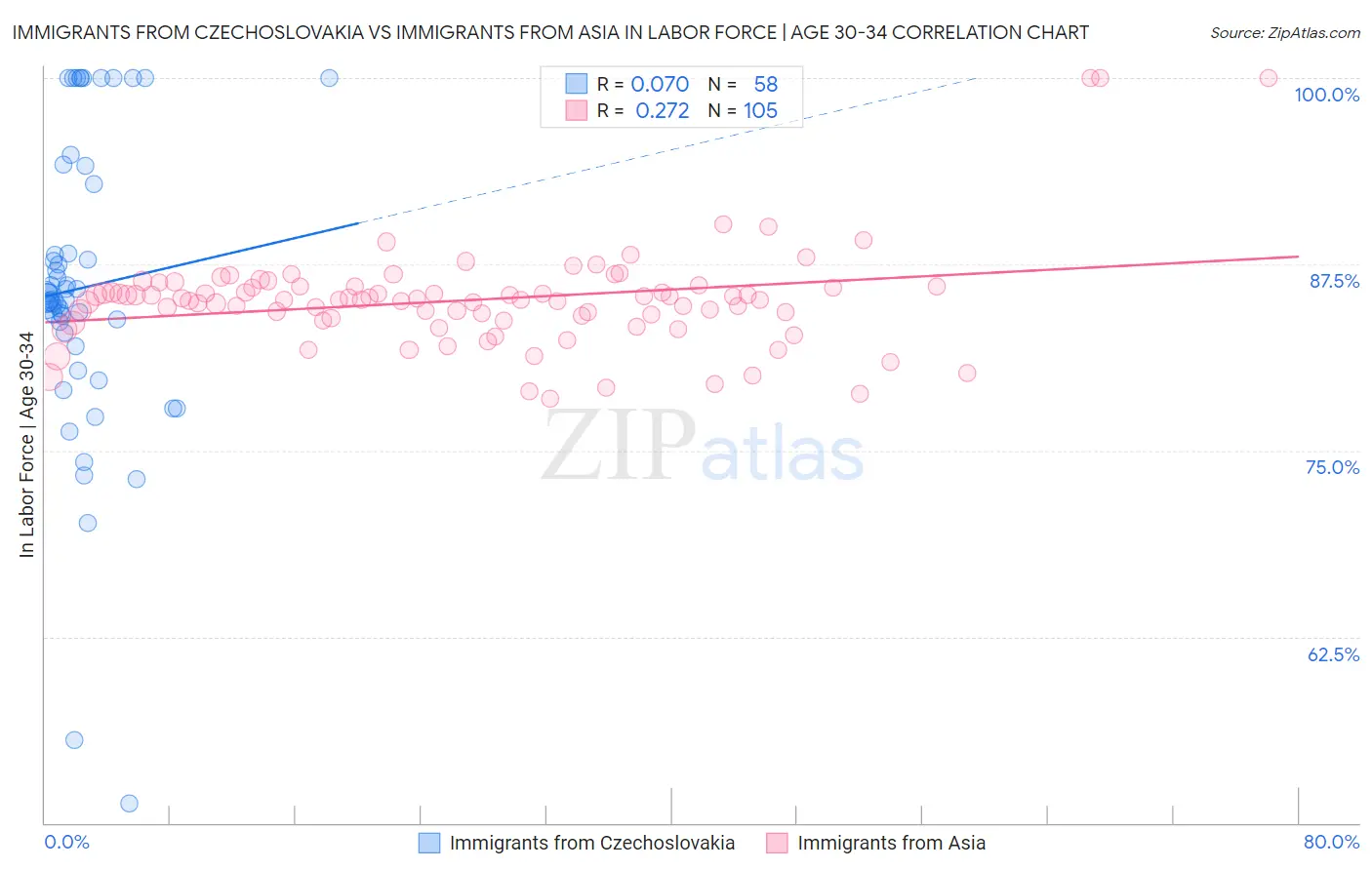 Immigrants from Czechoslovakia vs Immigrants from Asia In Labor Force | Age 30-34